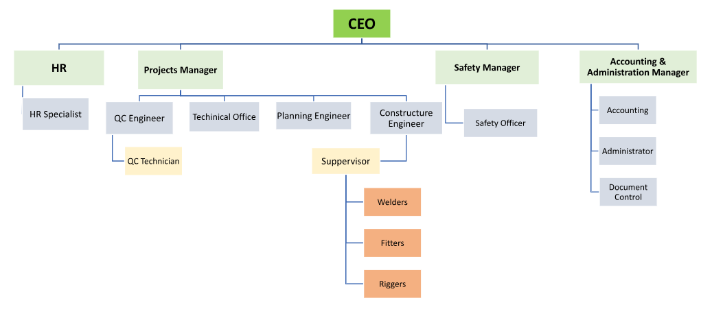 FEPCO Company Organization Chart